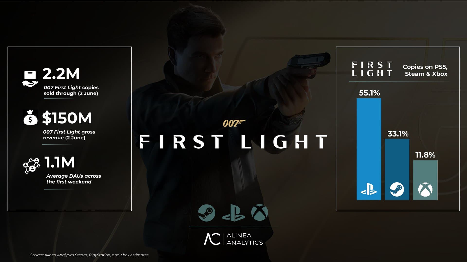 007 First Light продала 2.2 млн копий, но не отбила бюджет